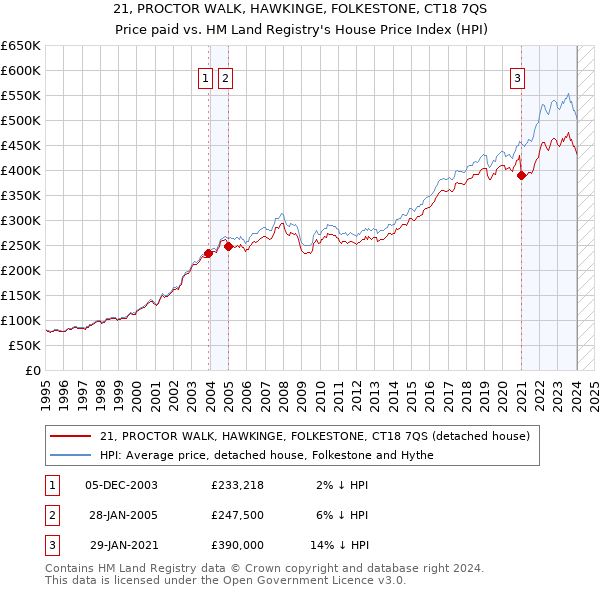 21, PROCTOR WALK, HAWKINGE, FOLKESTONE, CT18 7QS: Price paid vs HM Land Registry's House Price Index