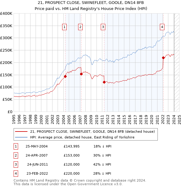 21, PROSPECT CLOSE, SWINEFLEET, GOOLE, DN14 8FB: Price paid vs HM Land Registry's House Price Index