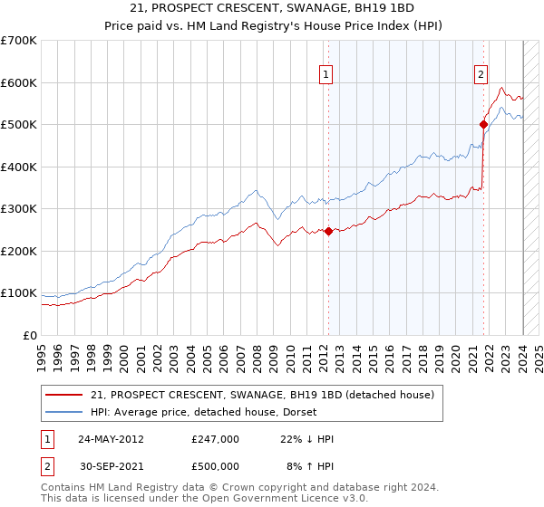 21, PROSPECT CRESCENT, SWANAGE, BH19 1BD: Price paid vs HM Land Registry's House Price Index