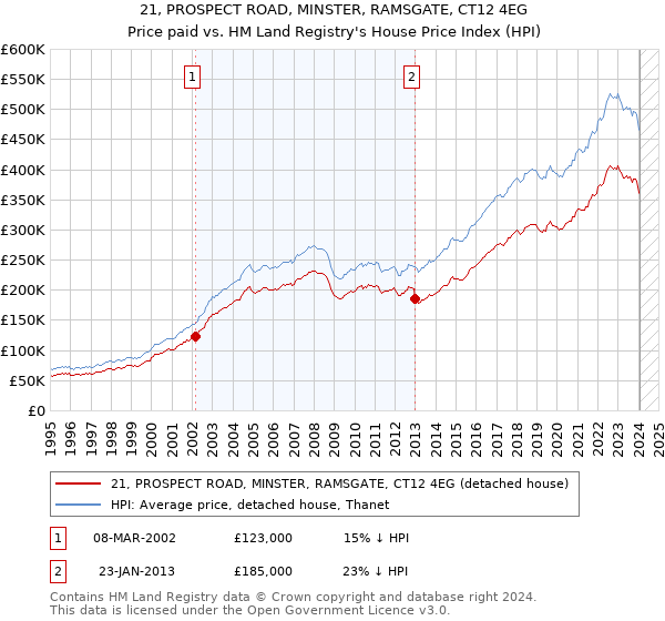 21, PROSPECT ROAD, MINSTER, RAMSGATE, CT12 4EG: Price paid vs HM Land Registry's House Price Index