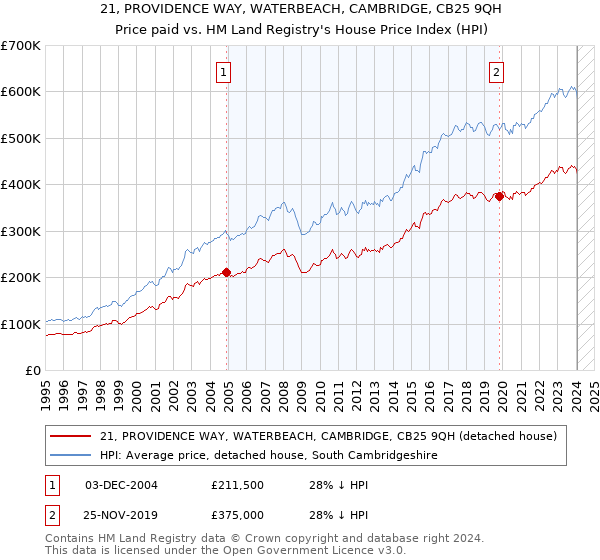 21, PROVIDENCE WAY, WATERBEACH, CAMBRIDGE, CB25 9QH: Price paid vs HM Land Registry's House Price Index