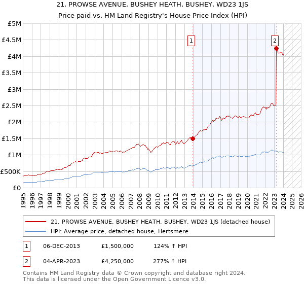 21, PROWSE AVENUE, BUSHEY HEATH, BUSHEY, WD23 1JS: Price paid vs HM Land Registry's House Price Index
