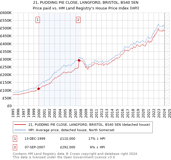 21, PUDDING PIE CLOSE, LANGFORD, BRISTOL, BS40 5EN: Price paid vs HM Land Registry's House Price Index