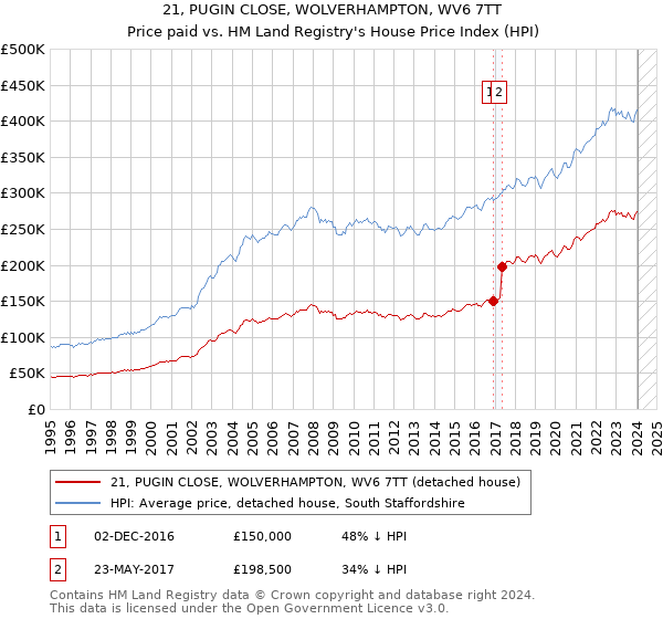 21, PUGIN CLOSE, WOLVERHAMPTON, WV6 7TT: Price paid vs HM Land Registry's House Price Index