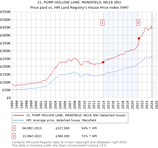 21, PUMP HOLLOW LANE, MANSFIELD, NG18 3DU: Price paid vs HM Land Registry's House Price Index