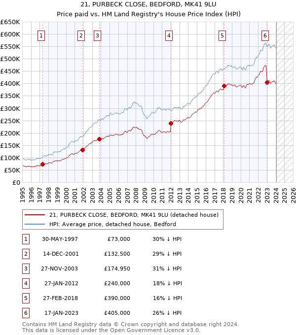 21, PURBECK CLOSE, BEDFORD, MK41 9LU: Price paid vs HM Land Registry's House Price Index
