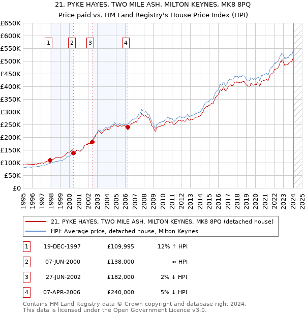 21, PYKE HAYES, TWO MILE ASH, MILTON KEYNES, MK8 8PQ: Price paid vs HM Land Registry's House Price Index