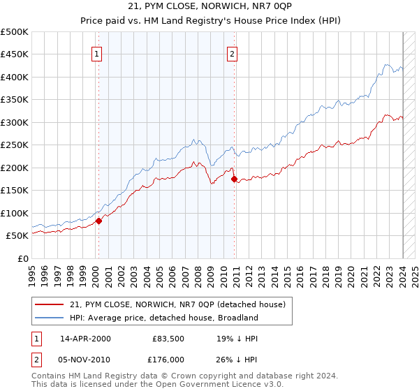 21, PYM CLOSE, NORWICH, NR7 0QP: Price paid vs HM Land Registry's House Price Index