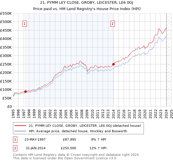 21, PYMM LEY CLOSE, GROBY, LEICESTER, LE6 0GJ: Price paid vs HM Land Registry's House Price Index