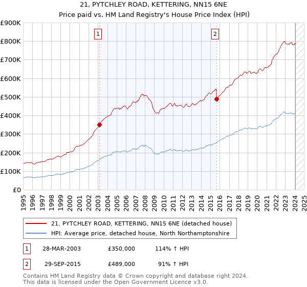 21, PYTCHLEY ROAD, KETTERING, NN15 6NE: Price paid vs HM Land Registry's House Price Index