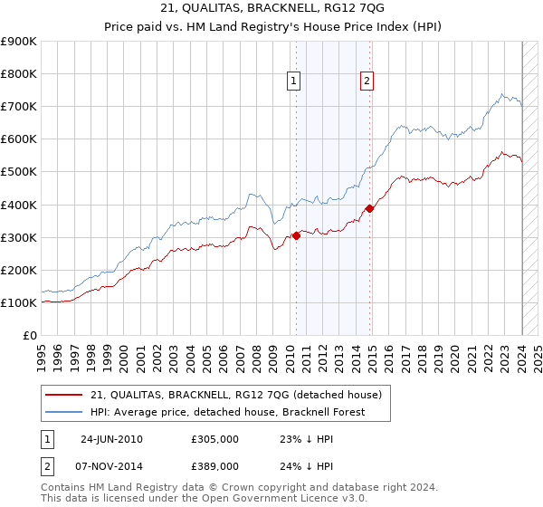 21, QUALITAS, BRACKNELL, RG12 7QG: Price paid vs HM Land Registry's House Price Index