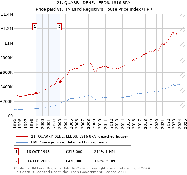 21, QUARRY DENE, LEEDS, LS16 8PA: Price paid vs HM Land Registry's House Price Index