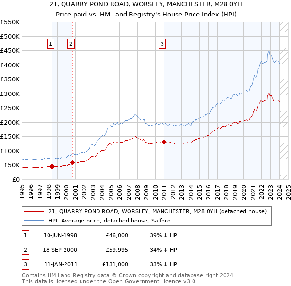 21, QUARRY POND ROAD, WORSLEY, MANCHESTER, M28 0YH: Price paid vs HM Land Registry's House Price Index