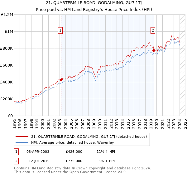 21, QUARTERMILE ROAD, GODALMING, GU7 1TJ: Price paid vs HM Land Registry's House Price Index
