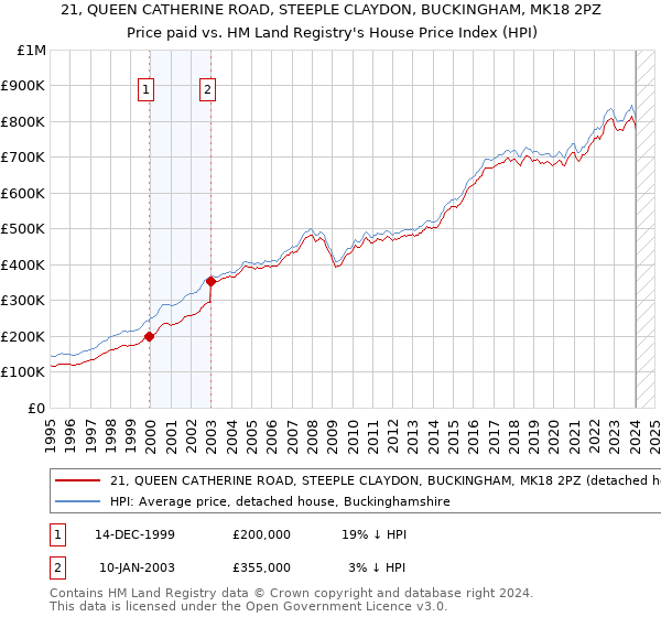 21, QUEEN CATHERINE ROAD, STEEPLE CLAYDON, BUCKINGHAM, MK18 2PZ: Price paid vs HM Land Registry's House Price Index