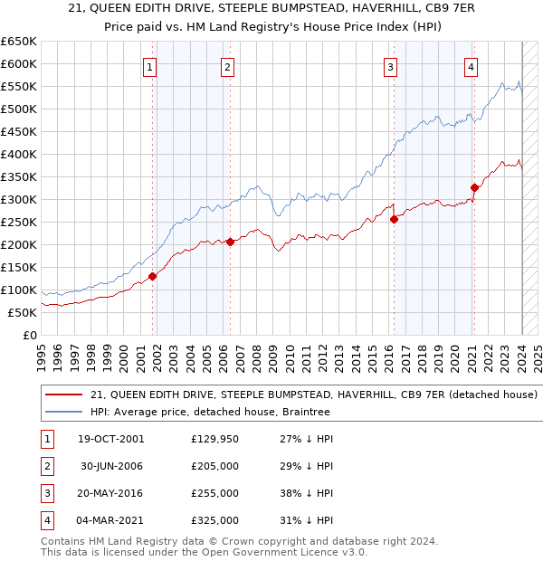 21, QUEEN EDITH DRIVE, STEEPLE BUMPSTEAD, HAVERHILL, CB9 7ER: Price paid vs HM Land Registry's House Price Index