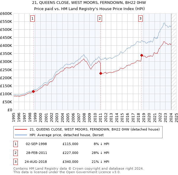 21, QUEENS CLOSE, WEST MOORS, FERNDOWN, BH22 0HW: Price paid vs HM Land Registry's House Price Index