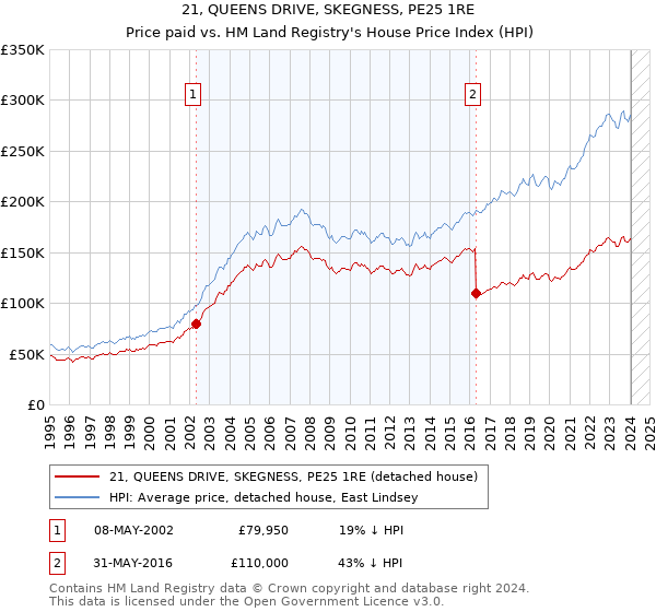 21, QUEENS DRIVE, SKEGNESS, PE25 1RE: Price paid vs HM Land Registry's House Price Index