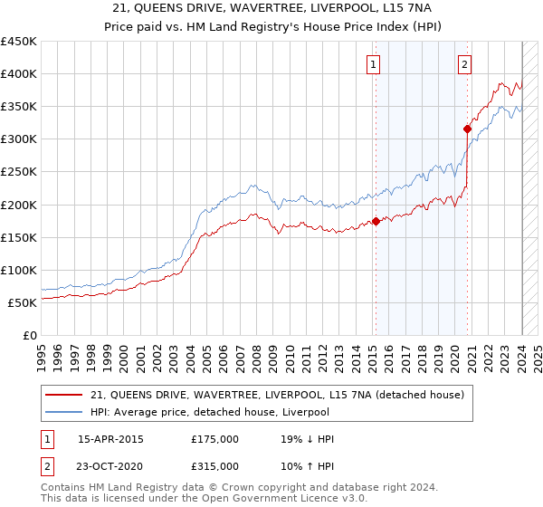 21, QUEENS DRIVE, WAVERTREE, LIVERPOOL, L15 7NA: Price paid vs HM Land Registry's House Price Index