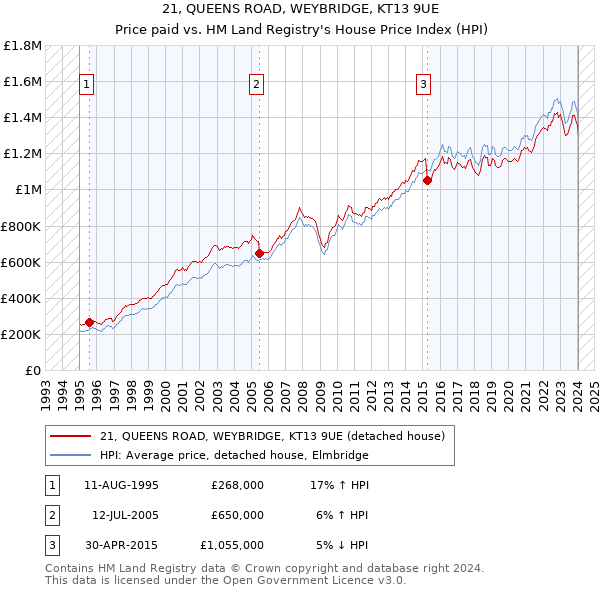 21, QUEENS ROAD, WEYBRIDGE, KT13 9UE: Price paid vs HM Land Registry's House Price Index