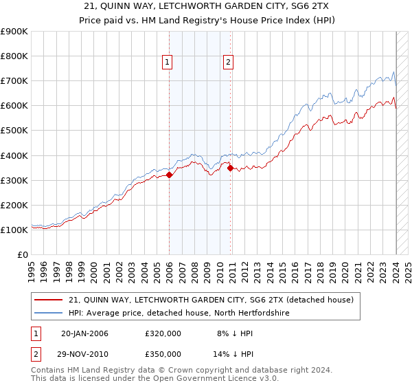 21, QUINN WAY, LETCHWORTH GARDEN CITY, SG6 2TX: Price paid vs HM Land Registry's House Price Index