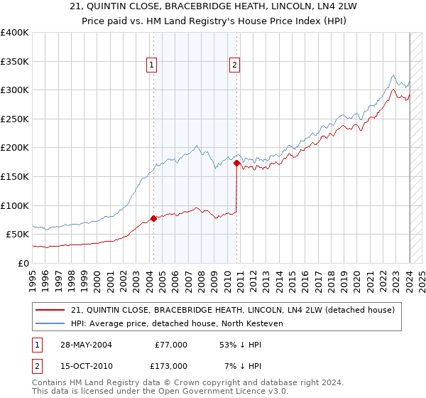 21, QUINTIN CLOSE, BRACEBRIDGE HEATH, LINCOLN, LN4 2LW: Price paid vs HM Land Registry's House Price Index