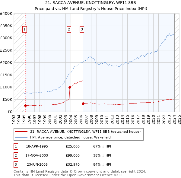21, RACCA AVENUE, KNOTTINGLEY, WF11 8BB: Price paid vs HM Land Registry's House Price Index