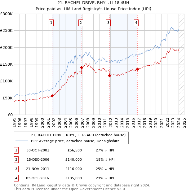 21, RACHEL DRIVE, RHYL, LL18 4UH: Price paid vs HM Land Registry's House Price Index
