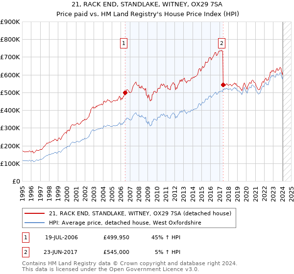 21, RACK END, STANDLAKE, WITNEY, OX29 7SA: Price paid vs HM Land Registry's House Price Index