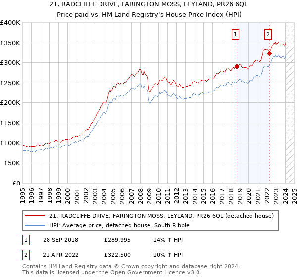 21, RADCLIFFE DRIVE, FARINGTON MOSS, LEYLAND, PR26 6QL: Price paid vs HM Land Registry's House Price Index