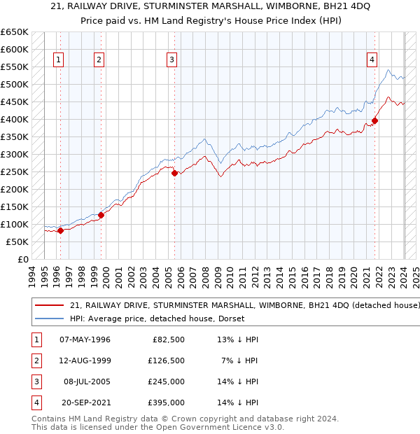 21, RAILWAY DRIVE, STURMINSTER MARSHALL, WIMBORNE, BH21 4DQ: Price paid vs HM Land Registry's House Price Index
