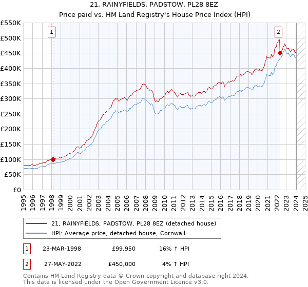 21, RAINYFIELDS, PADSTOW, PL28 8EZ: Price paid vs HM Land Registry's House Price Index