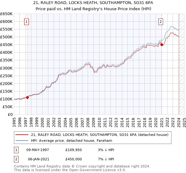 21, RALEY ROAD, LOCKS HEATH, SOUTHAMPTON, SO31 6PA: Price paid vs HM Land Registry's House Price Index