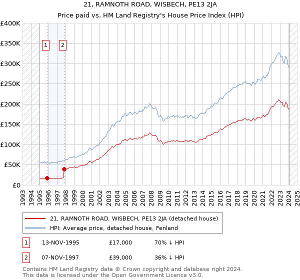 21, RAMNOTH ROAD, WISBECH, PE13 2JA: Price paid vs HM Land Registry's House Price Index