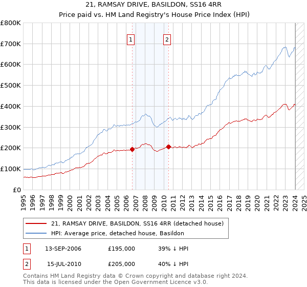 21, RAMSAY DRIVE, BASILDON, SS16 4RR: Price paid vs HM Land Registry's House Price Index