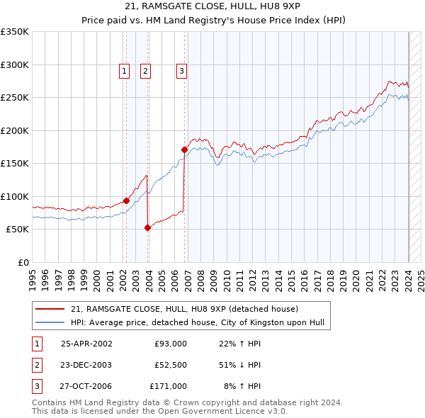 21, RAMSGATE CLOSE, HULL, HU8 9XP: Price paid vs HM Land Registry's House Price Index