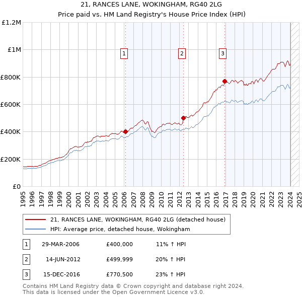 21, RANCES LANE, WOKINGHAM, RG40 2LG: Price paid vs HM Land Registry's House Price Index