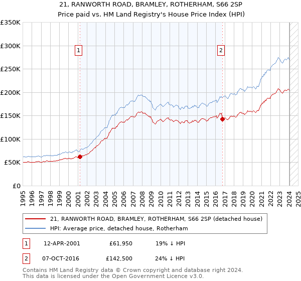 21, RANWORTH ROAD, BRAMLEY, ROTHERHAM, S66 2SP: Price paid vs HM Land Registry's House Price Index