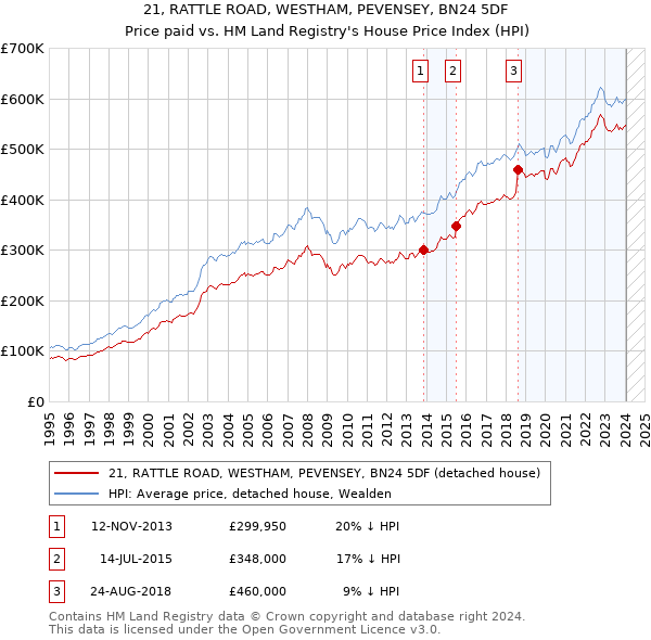 21, RATTLE ROAD, WESTHAM, PEVENSEY, BN24 5DF: Price paid vs HM Land Registry's House Price Index