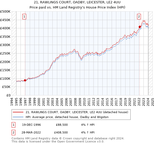 21, RAWLINGS COURT, OADBY, LEICESTER, LE2 4UU: Price paid vs HM Land Registry's House Price Index