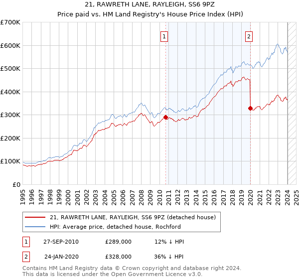 21, RAWRETH LANE, RAYLEIGH, SS6 9PZ: Price paid vs HM Land Registry's House Price Index