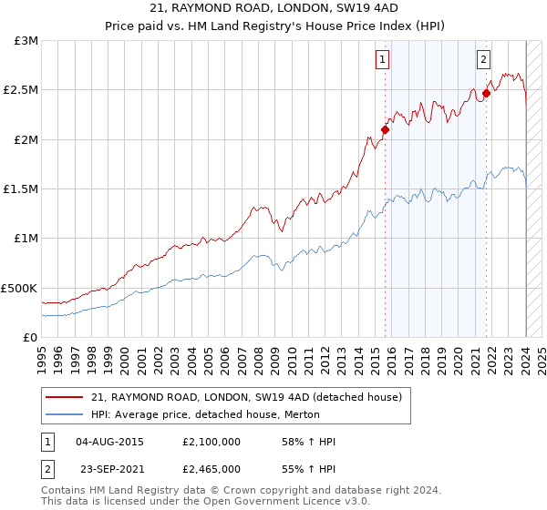 21, RAYMOND ROAD, LONDON, SW19 4AD: Price paid vs HM Land Registry's House Price Index