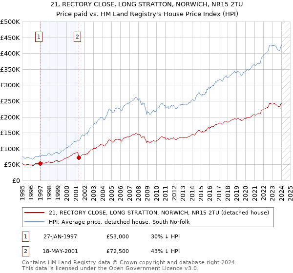 21, RECTORY CLOSE, LONG STRATTON, NORWICH, NR15 2TU: Price paid vs HM Land Registry's House Price Index