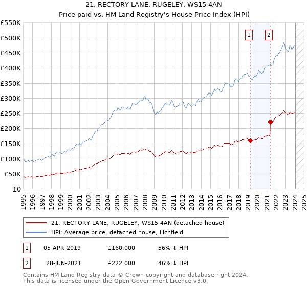 21, RECTORY LANE, RUGELEY, WS15 4AN: Price paid vs HM Land Registry's House Price Index