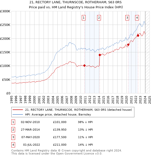 21, RECTORY LANE, THURNSCOE, ROTHERHAM, S63 0RS: Price paid vs HM Land Registry's House Price Index