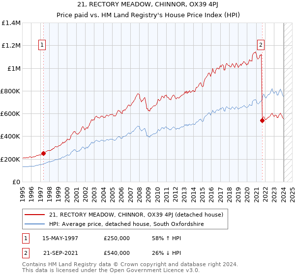 21, RECTORY MEADOW, CHINNOR, OX39 4PJ: Price paid vs HM Land Registry's House Price Index