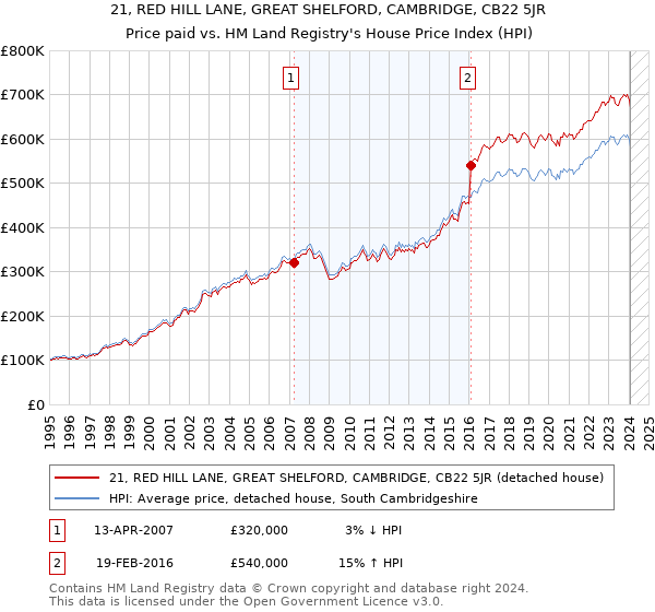 21, RED HILL LANE, GREAT SHELFORD, CAMBRIDGE, CB22 5JR: Price paid vs HM Land Registry's House Price Index