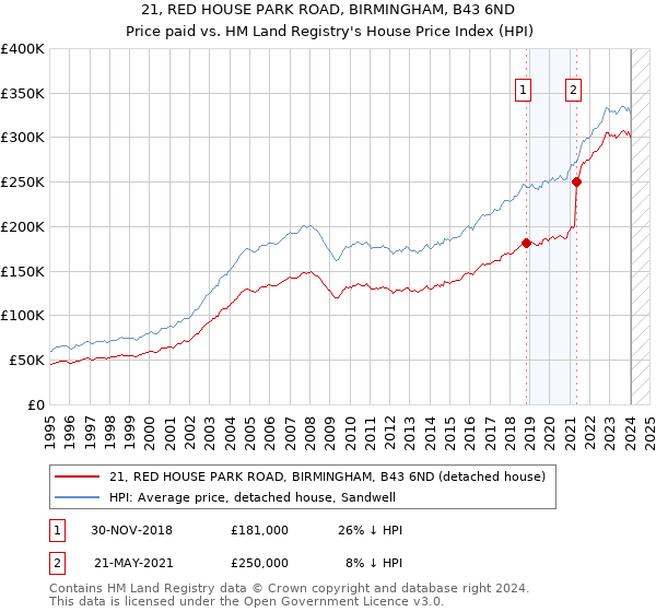 21, RED HOUSE PARK ROAD, BIRMINGHAM, B43 6ND: Price paid vs HM Land Registry's House Price Index