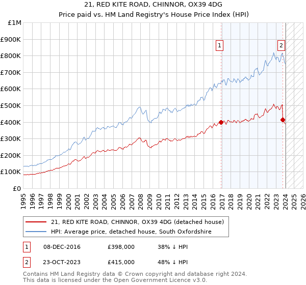 21, RED KITE ROAD, CHINNOR, OX39 4DG: Price paid vs HM Land Registry's House Price Index