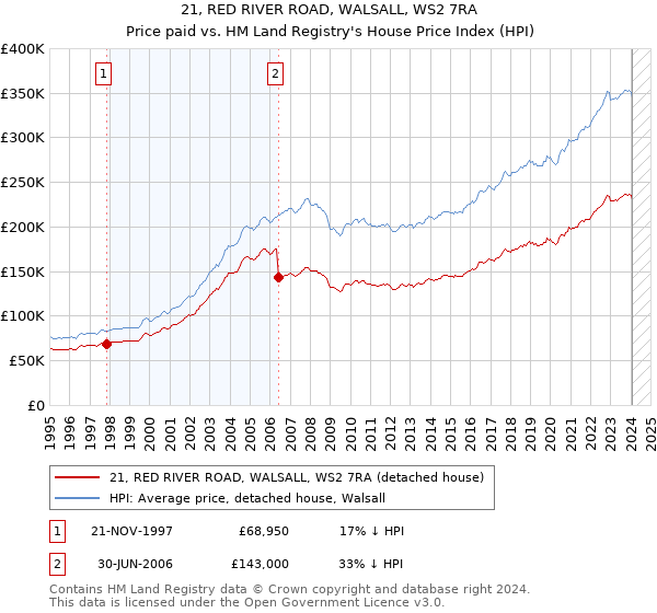 21, RED RIVER ROAD, WALSALL, WS2 7RA: Price paid vs HM Land Registry's House Price Index